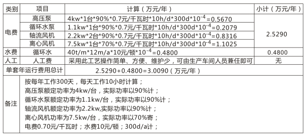 廢氣處理設(shè)備運行費用表